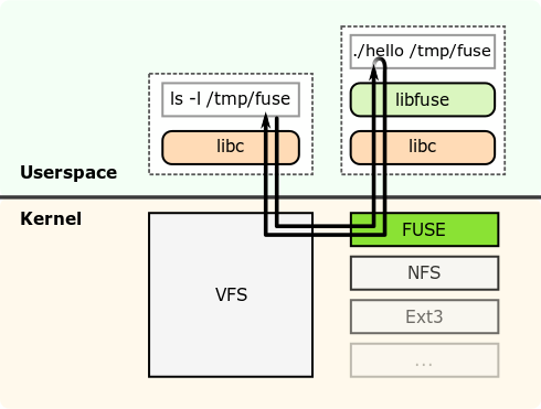 Diagram how FUSE uses the VFS to support userspace filesystems