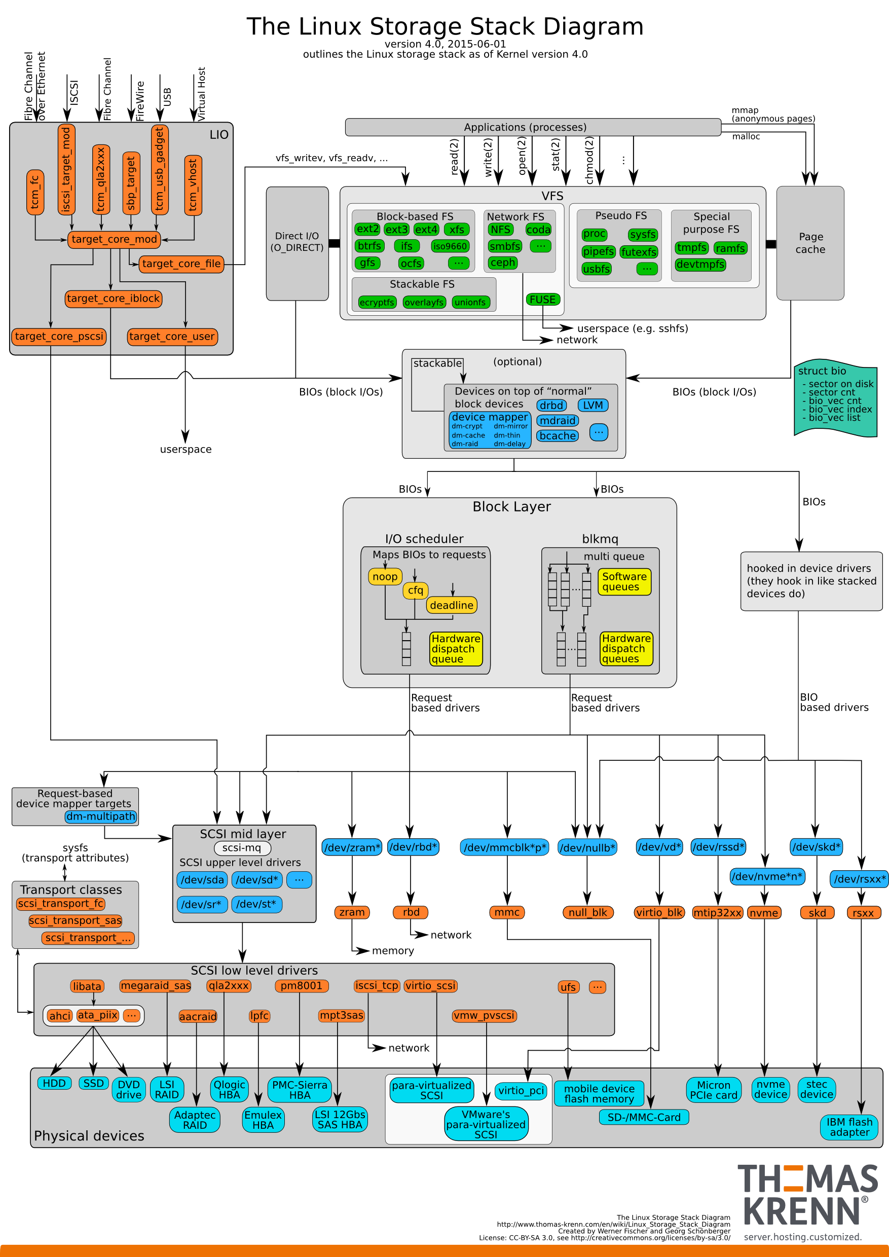 Overview of Linux Storage Stack